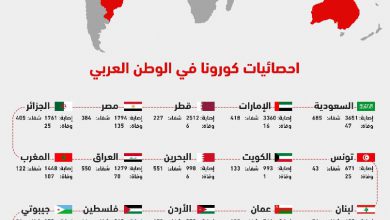 صورة إنفوجرافيك| إحصائيات كورونا في الوطن العربي